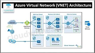 Azure Virtual Networkpart1 [upl. by Ainaled]