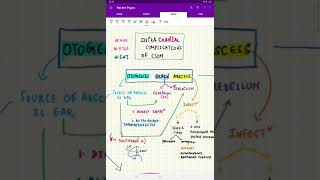 Otogenic Brain Abscess made easy [upl. by Eric]