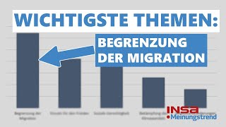 Begrenzung der Migration ist das wichtigste Thema  INSAMeinungstrend [upl. by Itirp]