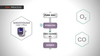 Vinyl Chloride Monomer application Video [upl. by Shiau]