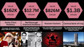 Largest Heists of History  Comparision Tv [upl. by Analim]