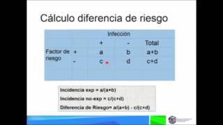 Aplicación de medidas de asociación epidemiológicas Parte 2 [upl. by Ardel]