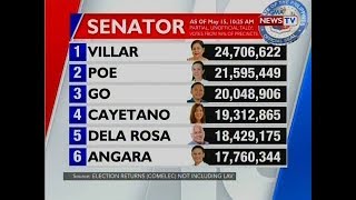 BT Latest partial and unofficial tally for senatorial election [upl. by Negah236]