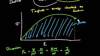 Ductility toughness and resilience [upl. by Rheims]