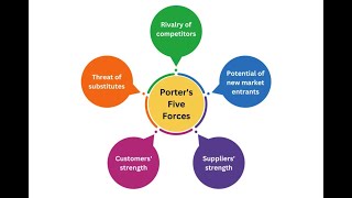 Porters Five Forces Model Revision Quiz odishassb opscpgtcommerce pgtcommerceclasses pgt [upl. by Aicekat537]