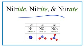 Nitride Nitrite and Nitrate Ions Difference and Formulas [upl. by Ecnatsnoc]