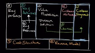 How To Use the Business Model Canvas [upl. by Worsham]