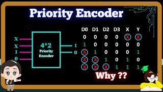 What is Priority Encoder  Concept of priority Encoder in Digital Electronics [upl. by Herta79]