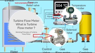 Turbine Flow Meter Construction and working principle [upl. by Rehctaht910]