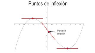 INTERVALOS de CONCAVIDAD 📉 FUNCIÓN POLINÓMICA 4to GRADO  Juliana la Profe [upl. by Trainor]