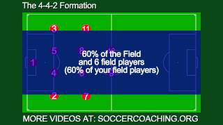 The 442 Soccer Formation by SoccerCoachingorg [upl. by Perl]