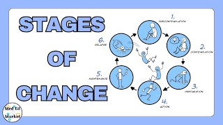 Stages of Change Precontemplation Contemplation Preparation Action Maintenance Relapse [upl. by Shelli586]