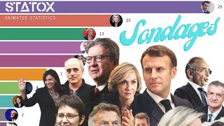 SONDAGES PRESIDENTIELLE 2022 [upl. by Balac]