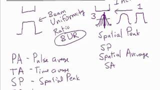 Ultrasound Physics SPPA and SATA [upl. by Kerr]