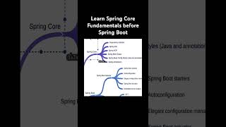 Learn Spring Core Fundamentals before Jumping into Spring Boot springboot [upl. by Areema]