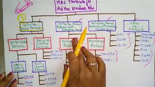 contention based protocol  Part1 Adhoc Networks  Lec9  Bhanupriya [upl. by Fawna]