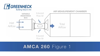 Greenheck  AMCA Standard 210 amp 260 Air Performance for Induced Flow Fans [upl. by Lasiaf174]