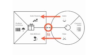 Value Proposition Canvas Explained by Alex Osterwalder [upl. by Ariuqahs]