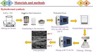 Characterization and photocatalytic application of cobalt sulfide nanomaterials [upl. by Brittani]