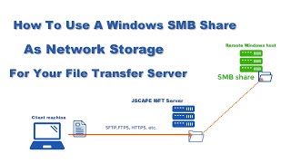 How To Use A Windows SMB Share As Network Storage For Your File Transfer Server [upl. by Slerahc237]