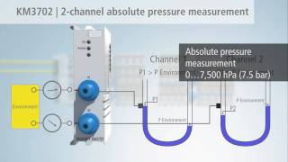 EN  KM37xx pressure measuring Bus Terminals from Beckhoff [upl. by Adekram265]