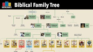 Biblical Family Tree [upl. by Ronny4]