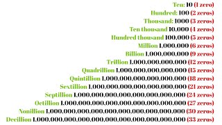 How Many Zeros Are in All Numbers Million Billion Trillion Quadrillion Sextillion to Googolplex [upl. by Balfore]