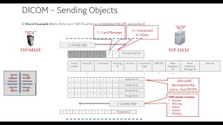 DICOM Communications 101 [upl. by Ennael]