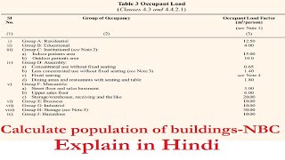 Population of buildings as per National Building Code of India in Hindi  Occupant Load factor [upl. by Nisior]