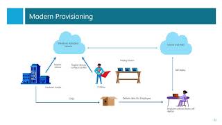 Windows 10 provisioning with Windows Autopilot [upl. by Yrneh]