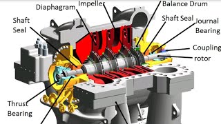 GE Gas Compressor Diaphragm Bundle Reinstallation Centrifugal Compressor Bundle ka reinstallation [upl. by Ynnor992]