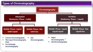 Chromatography Introduction Classification and Principal of Separation by match box model [upl. by Richart]