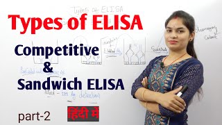 Elisa Part2  Types Of Elisa  Competitive and Sandwich Elisa  Elisa Test in hindi  Pathology [upl. by Schreibman]