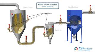 The Spray Drying Process  Normal Operations [upl. by Eignat]