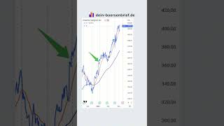 Börse aktuell  150924 ➡️ Aktien nie am Hoch kaufen börse aktien aktientipps [upl. by Sheelagh449]