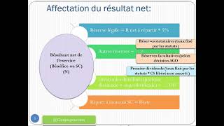 Affectation du résultat net de lexercice S01 [upl. by Aisac]