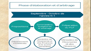 Finances publiques S4 quot le processus délaboration de loi des finances quot [upl. by Tullus]