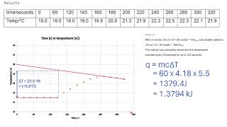 Enthalpy of neutralisation by graphical extrapolation [upl. by Tacye]