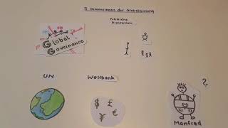 Was ist GLOBALISIERUNG  5 Dimensionen [upl. by Stander]