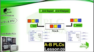 RSLogix 500 Shift amp Sequencer FIFO LIFO SQC SQL SQO Instructions on Allen Bradley SLC 500 PLC [upl. by Babs]