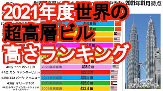 世界の超高層ビル高さ2021年度ランキングの【グラフアニメーション動画】 [upl. by Almeeta892]