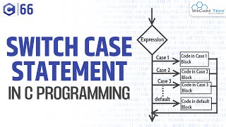 Switch Case in C Programming  Fully Explained  Selection Statements C Programming Tutorial [upl. by Eimar]