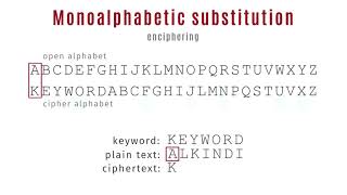 Monoalphabetic substitution [upl. by Sorel]