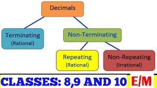 About decimals terminating and nonterminating [upl. by Wystand]