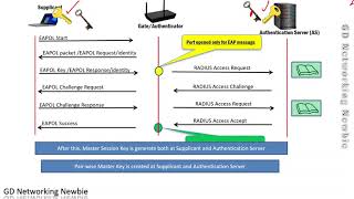 8021X Authentication and 4Way Handshake for WiFi [upl. by Aikimat10]