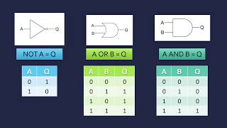 Logic Gates AND OR and NOT [upl. by Willis]