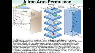 Materi Kebumian  Spiral Ekman [upl. by Hnid]