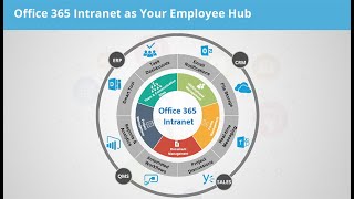 Turn Your Office 365 Into a Complete Employee Hub [upl. by Eniotna]