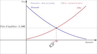 Économie  Loi de loffre et de la demande [upl. by Eckel]