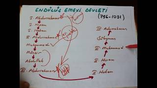 İslam Tarihi Endülüs Emevi Devleti [upl. by Rolyak416]